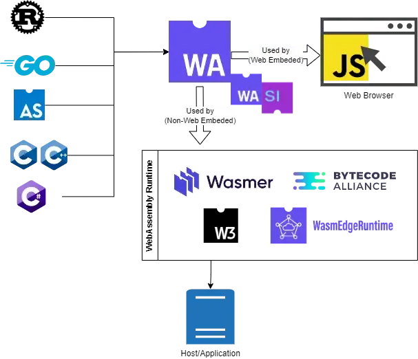 Utilize WebAssembly in .NET